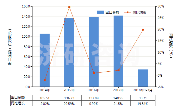 2014-2018年3月中國其他無環(huán)醚及其鹵、磺、硝或亞硝化衍生物(HS29091990)出口總額及增速統(tǒng)計(jì)